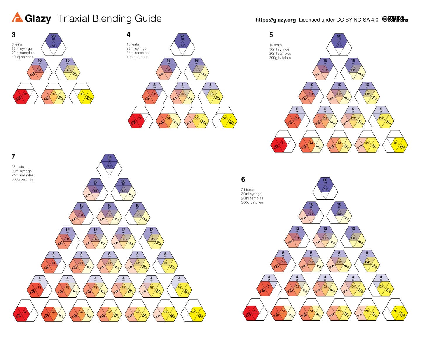 Triaxial Blending Guide