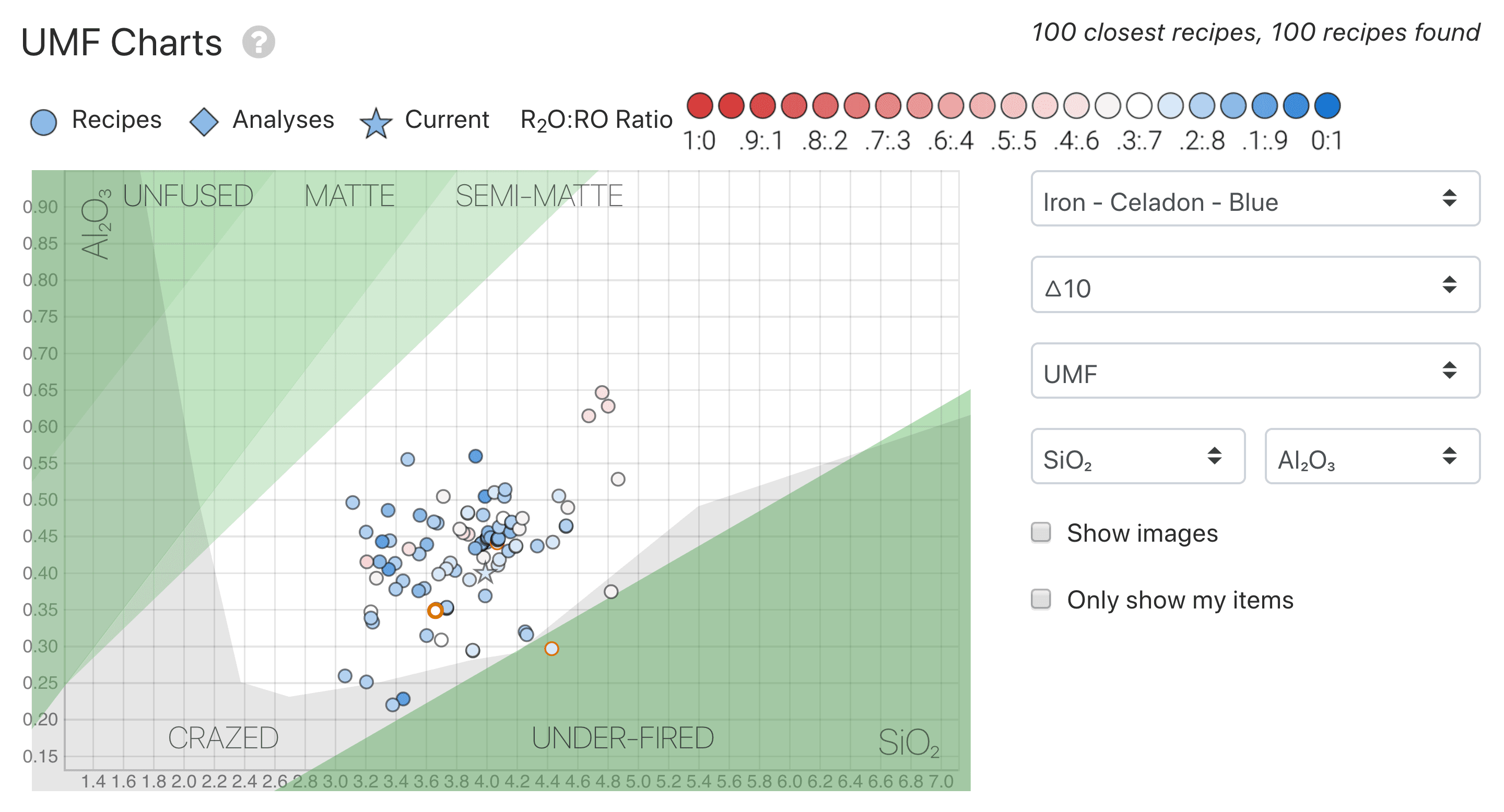 The UMF Chart