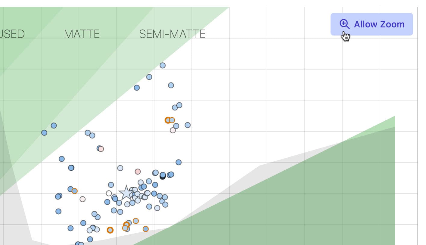 UMF Chart Allow Zoom