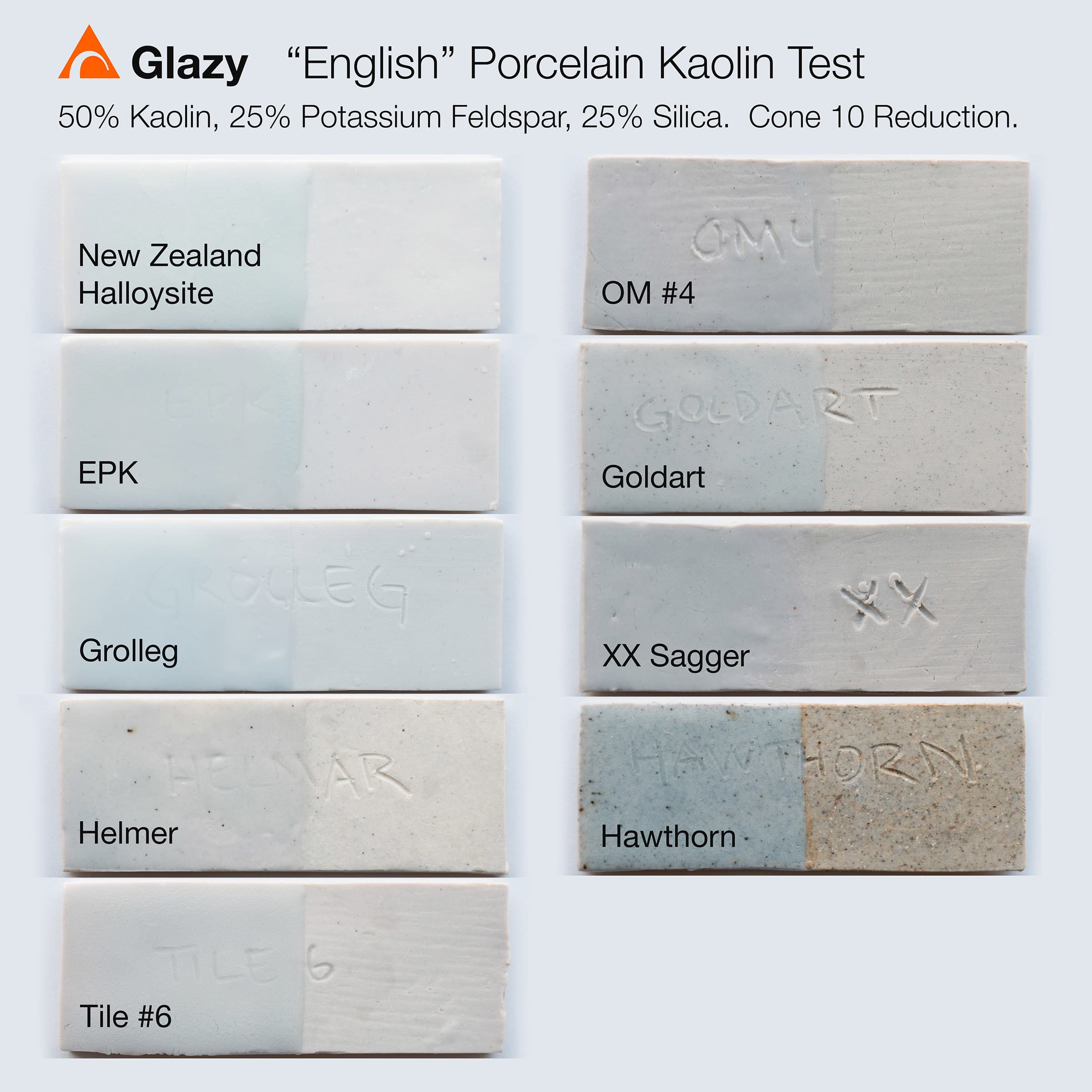 Testing clays using a standard porcelain body recipe