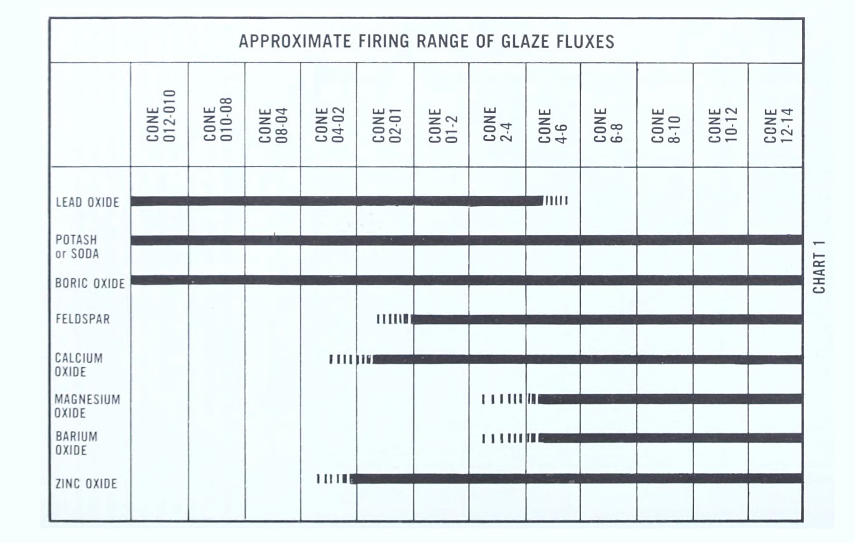 Approximate flux firing ranges