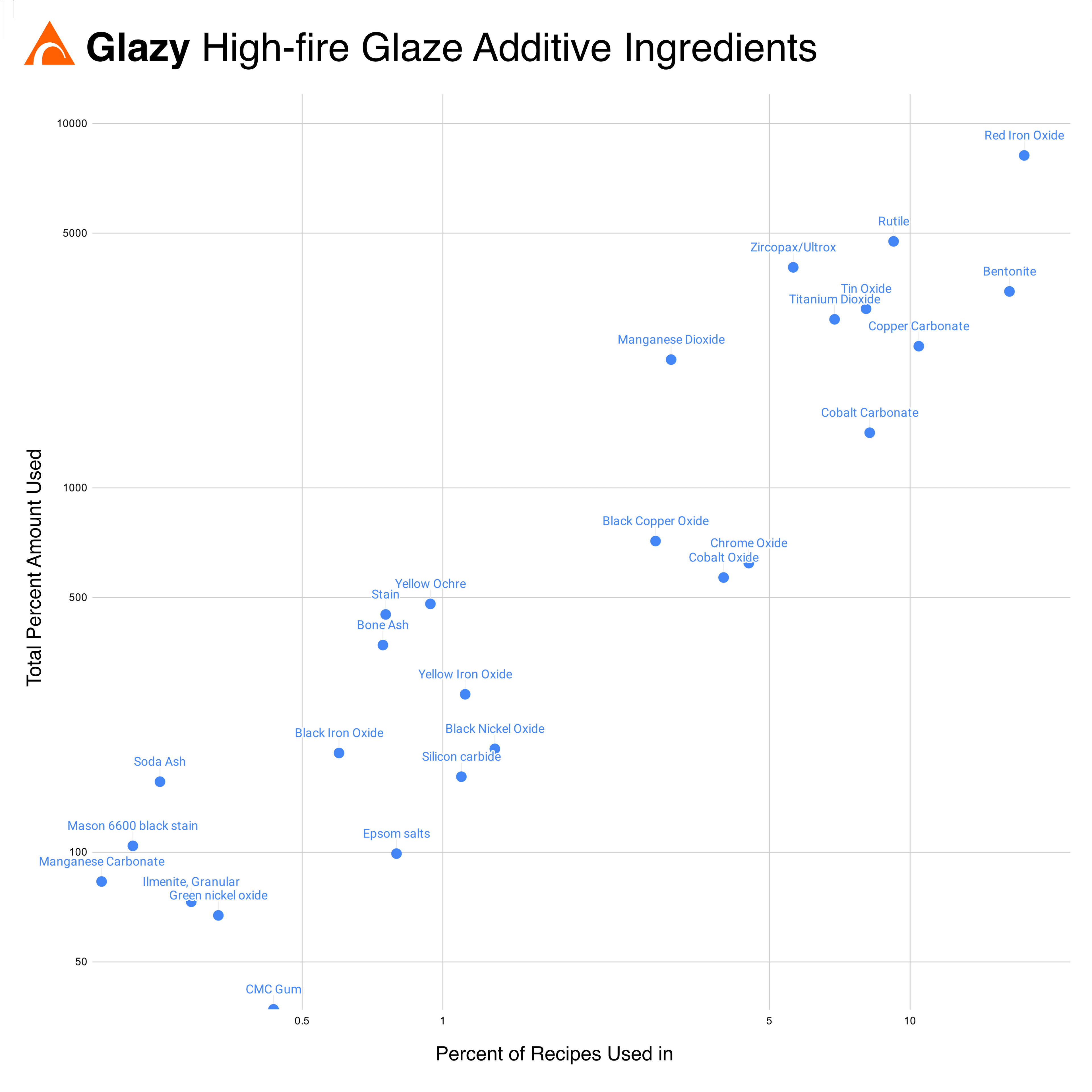 Common High-Fire Additives