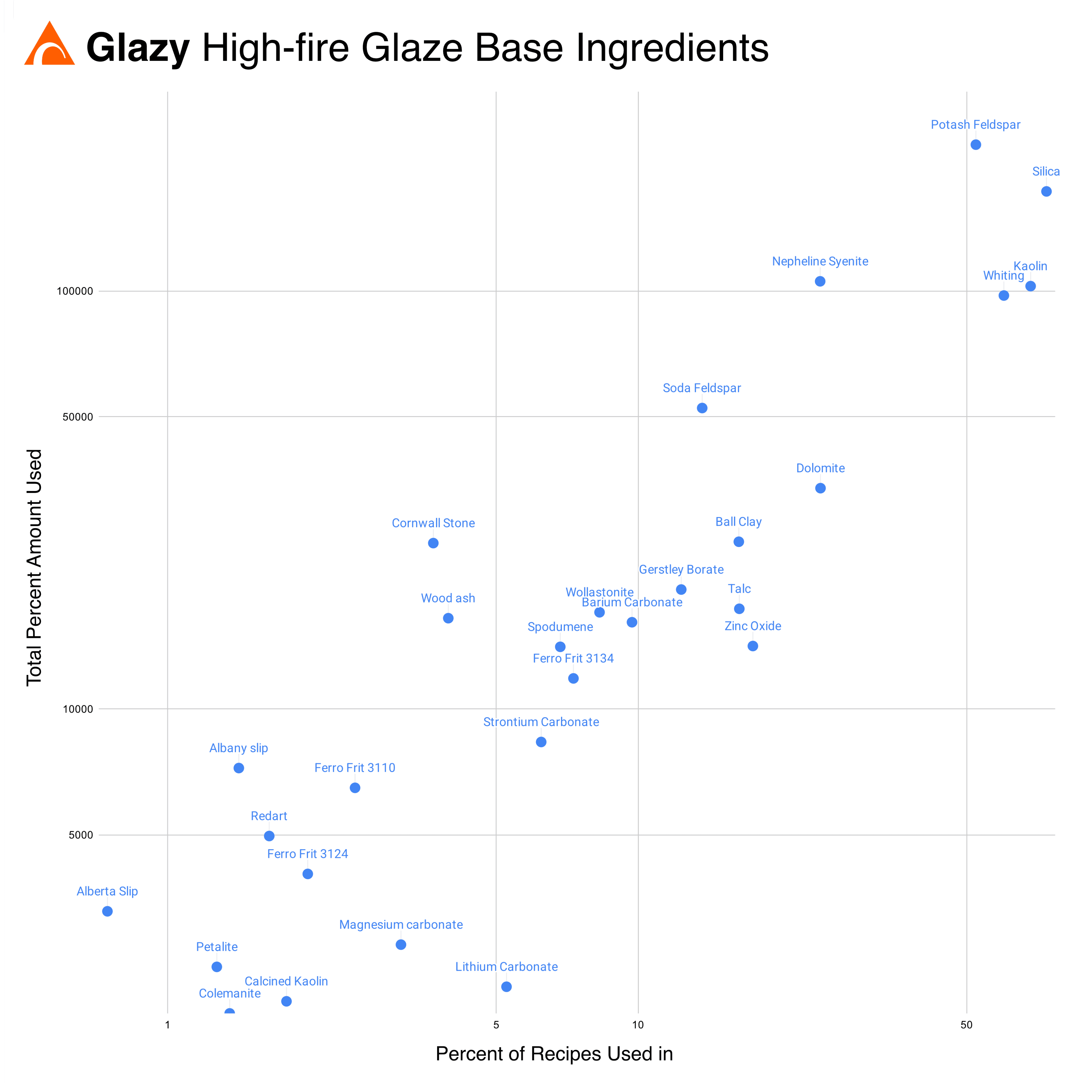 Common High-Fire Additives