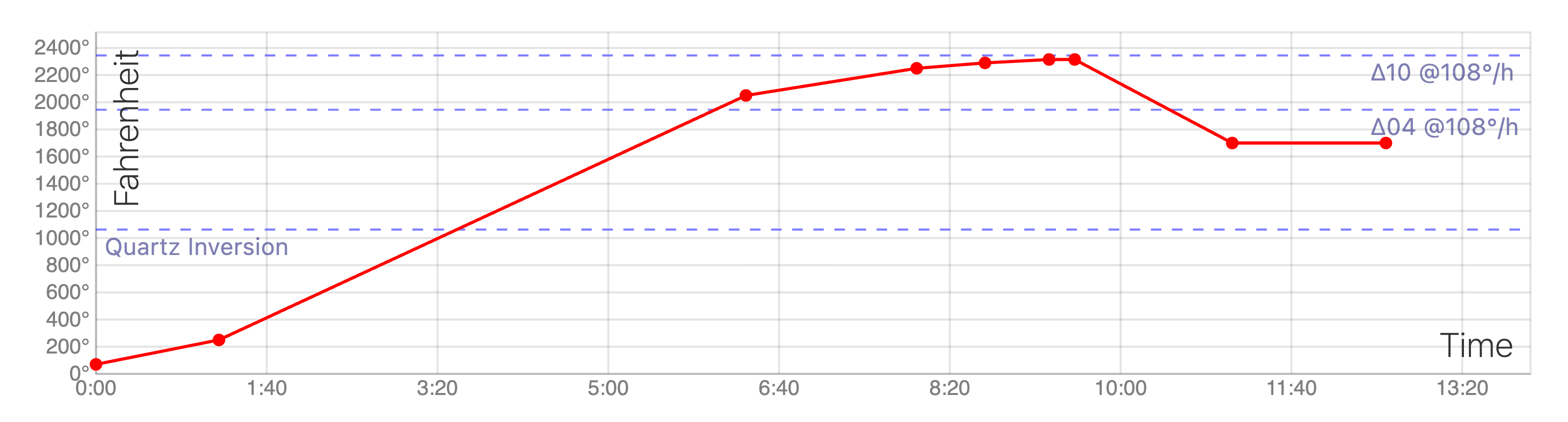 Example Kiln Schedule Chart