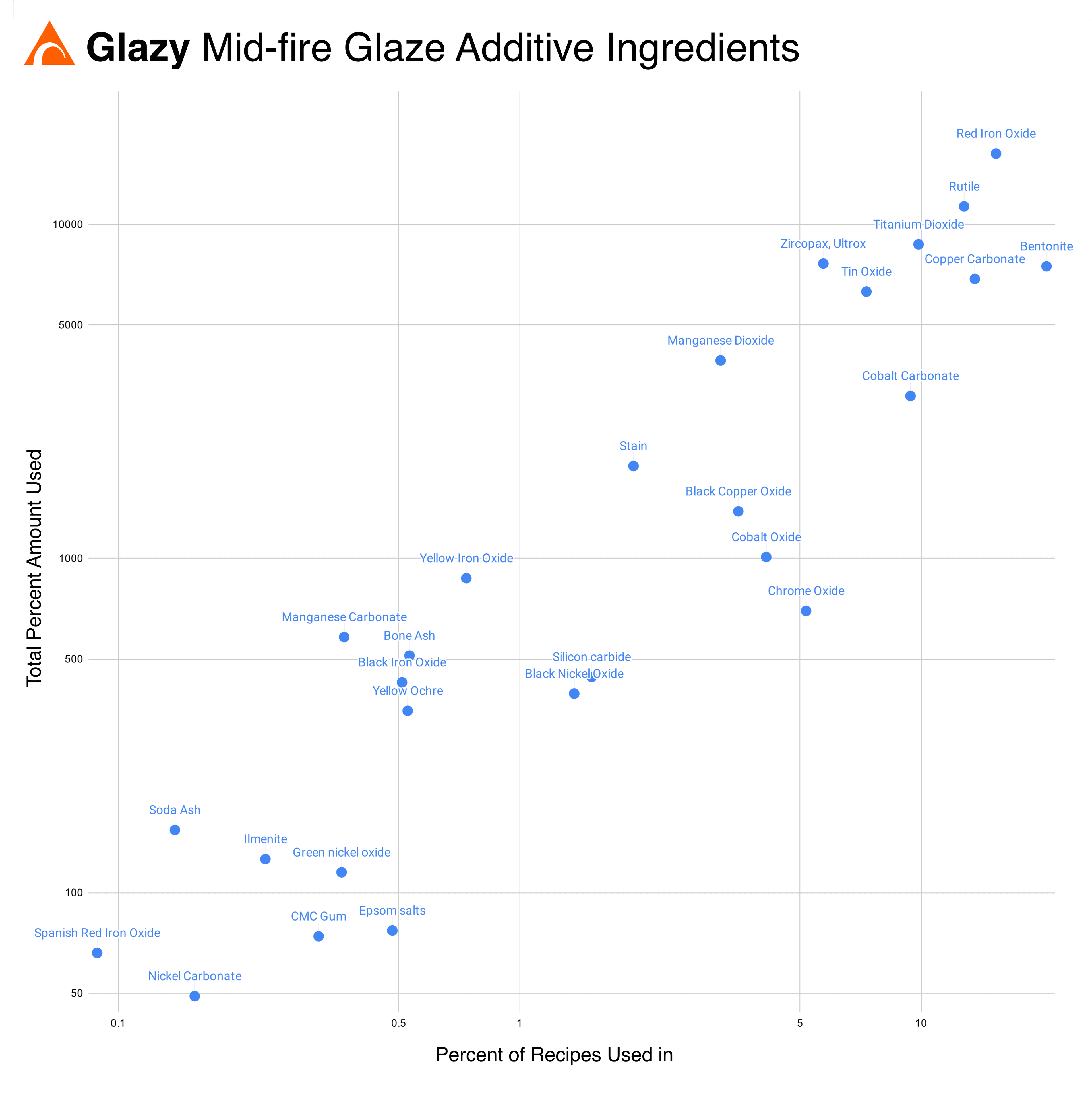 Common Mid-Fire Additives