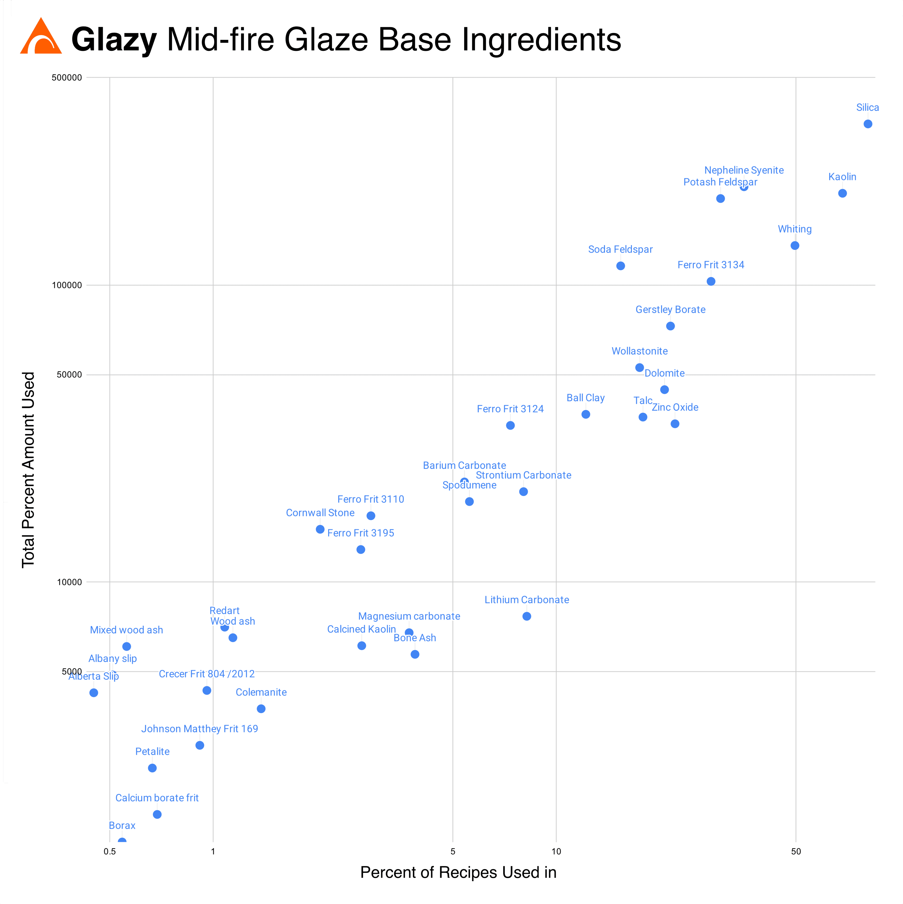 Common Mid-Fire Additives