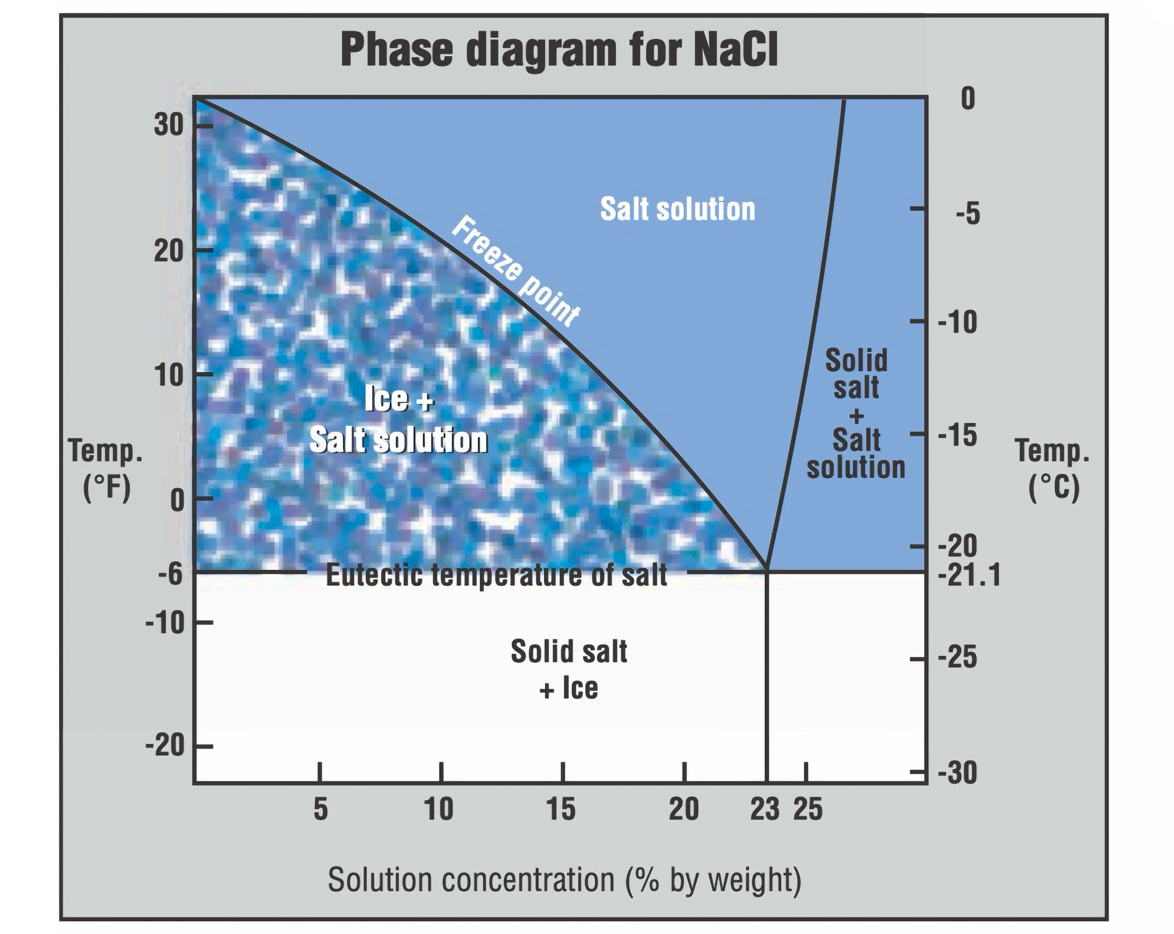 Phase diagram for NaCl