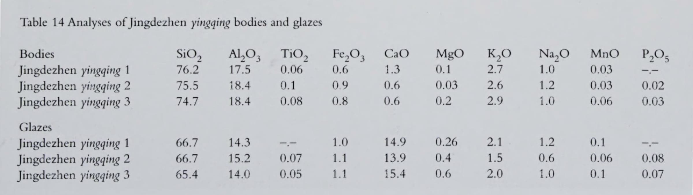 Analyses in Nigel Wood's Chinese Glazes