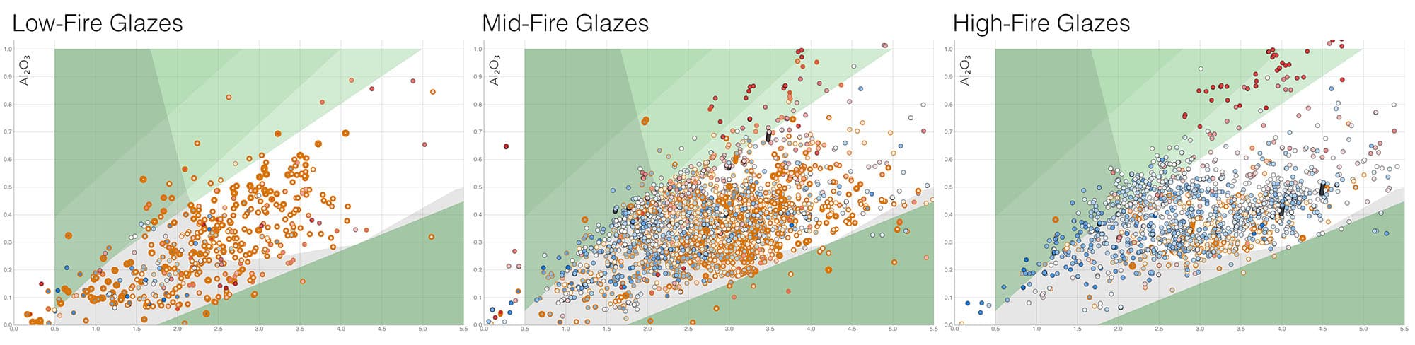 Low, Mid, and High fire recipes