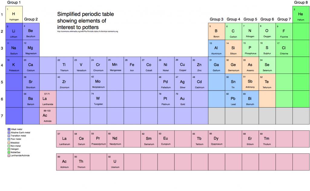 Linda Bloomfield's Periodic Table Color Coding